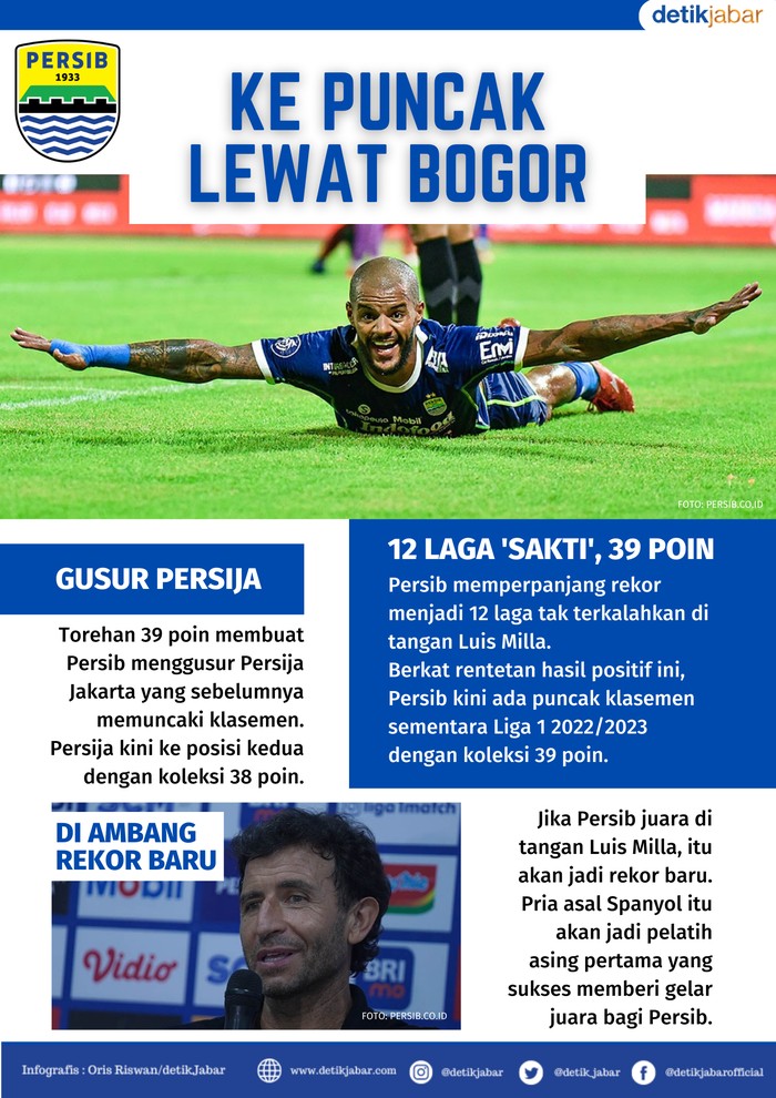 Persib jadi pemuncak klasemen sementara Liga 1 2022/2023 usai kalahkan Borneo FC. Persib jadi pemuncak klasemen sementara Liga 1 2022/2023 usai kalahkan Borneo FC.