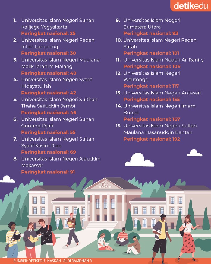15 Perguruan Tinggi Islam Terbaik di RI, Referensi SPAN PTKIN 2023 15 Perguruan Tinggi Islam Terbaik di RI, Referensi SPAN PTKIN 2023