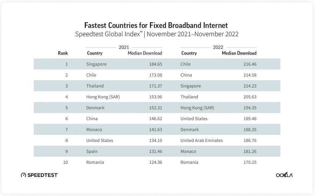 Daftar peringkat internet tercepat di dunia
