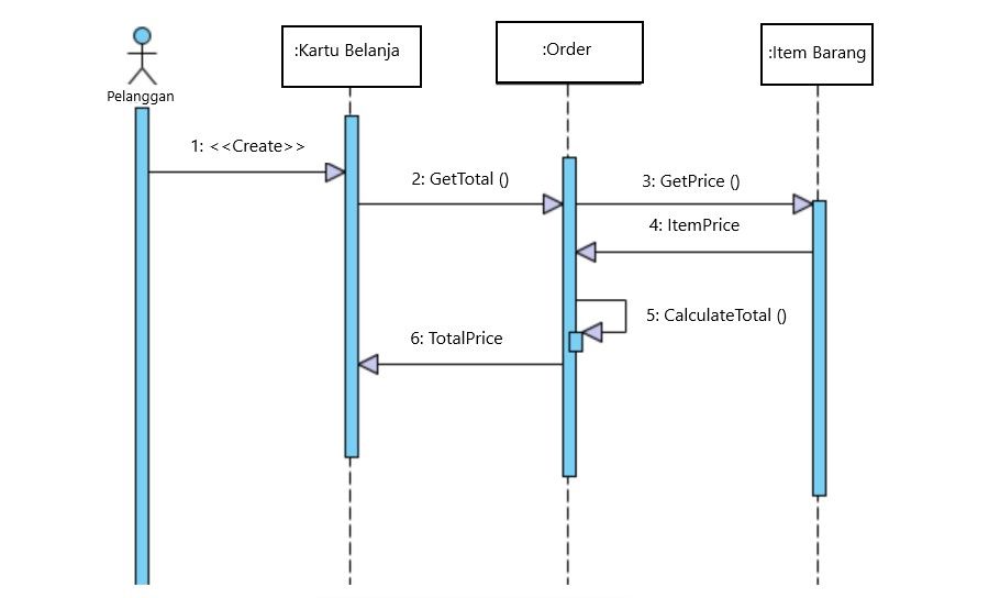 Sequence Diagram Tujuan Manfaat Komponen Simbol Dan Contohnya 9541