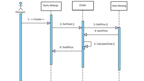 Ilustrasi sequence diagram.