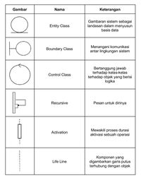 Sequence Diagram: Tujuan, Manfaat, Komponen, Simbol, Dan Contohnya