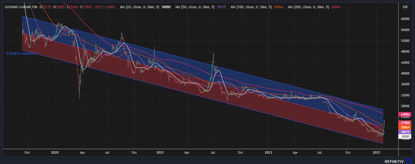 Grafik Harga GGRM