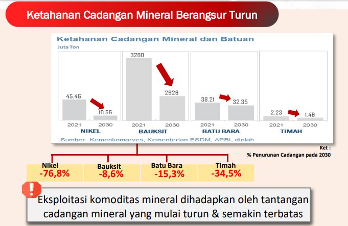 Cadangan mineral seperti nikel, batu bara, bauksit dan timah di Tanah Air terus mengalami penurunan.