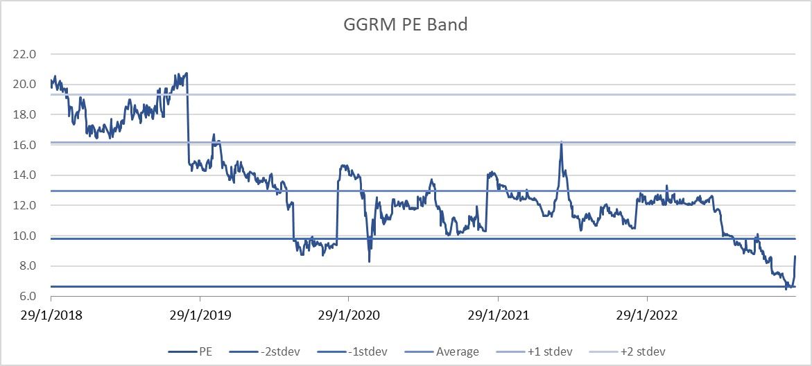 PER Band GGRM PER Band GGRM