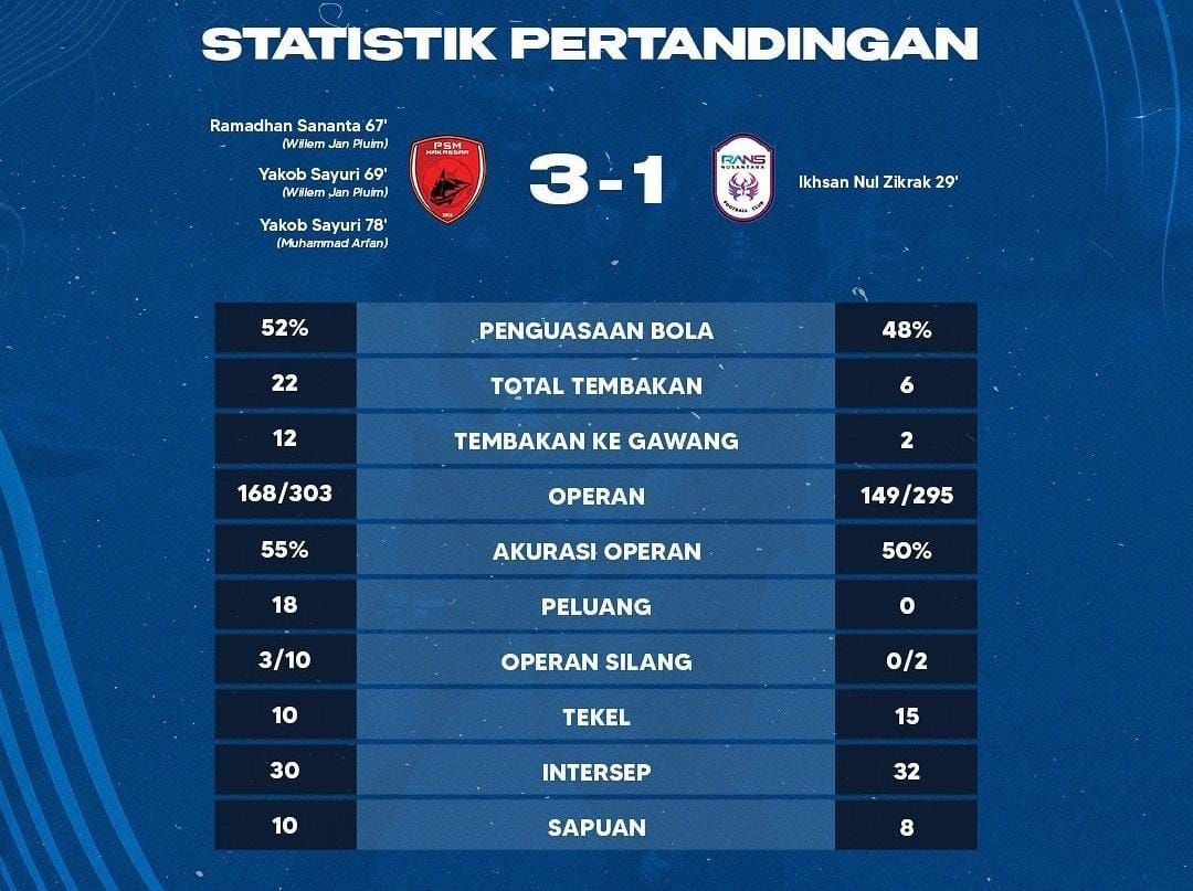 Statistik pertandingan PSM Makassar Vs Rans Nusantara FC skor 3-1.