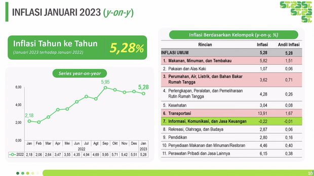 Badan Pusat Statistik (BPS) mengumumkan (1) Perkembangan Indeks Harga Konsumen Januari 2023, (2) Perkembangan Indeks Harga Perdagangan Besar Januari 2023, (3) Perkembangan Nilai Tukar Petani dan Harga Produsen Gabah Januari 2023, dan (4) Perkembangan Pariwisata dan Transportasi Nasional Desember 2022. (Tangkapan Layar Youtube BPS)