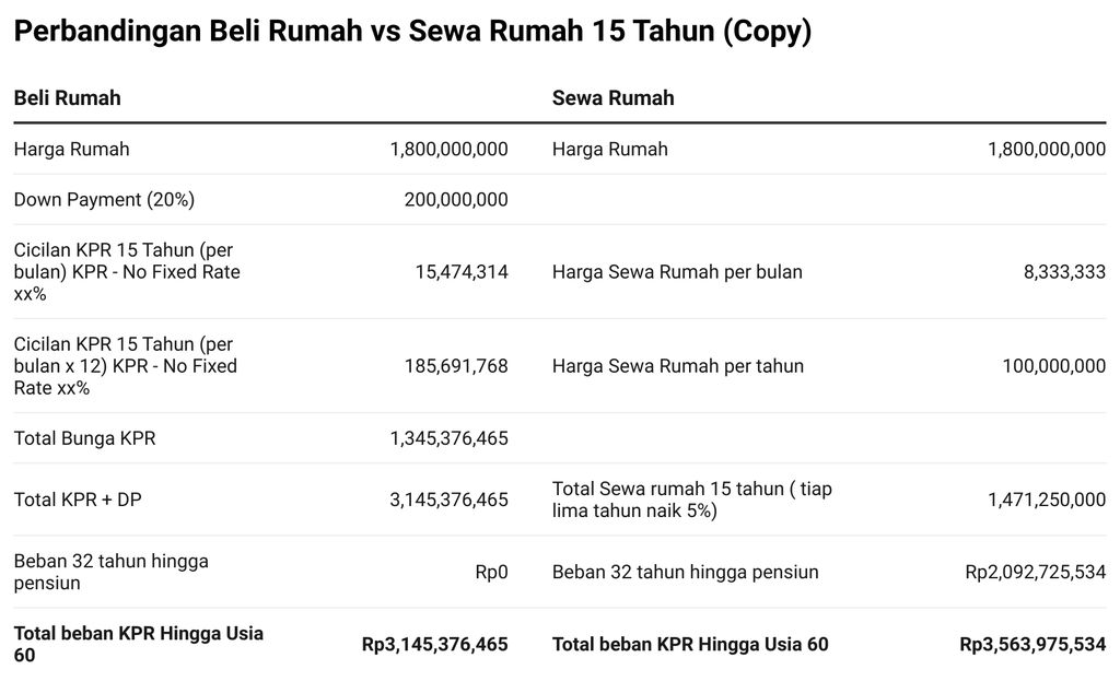Biaya Beli Rumah vs Sewa Rumah Hingga Pensiun