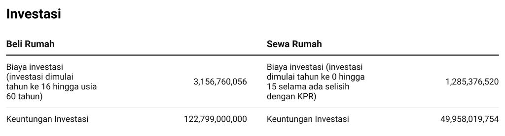 Perbandingan Investasi Beli Rumah dan Sewa Rumah