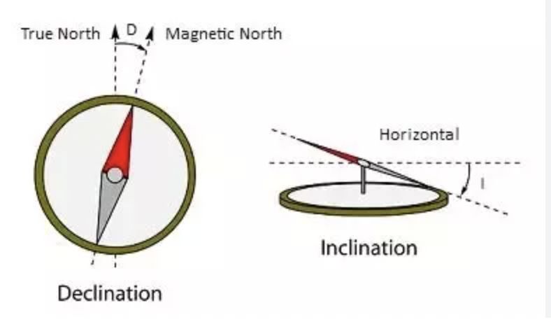 Ilustrasi sudut deklinasi-inklinasi kompas