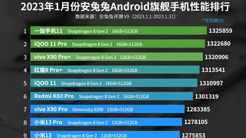 Daftar lengkap 10 HP Android terkencang versi AnTuTu lengkap dengan konfigurasi chipset, RAM, dan memori internalnya. Daftar ini didominasi HP dengan chipset Snapdragon 8 Gen 2 dan Dimensity 9200. Foto: AnTuTu