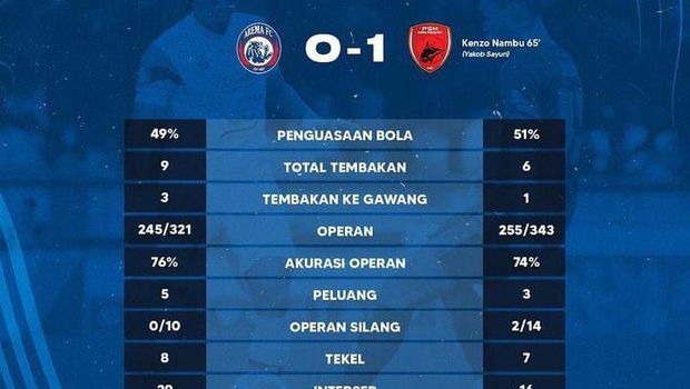Statsitik pertandingan antara Arema FC Vs PSM Makassar di pekan ke-22 Liga 1 2022/2023.
