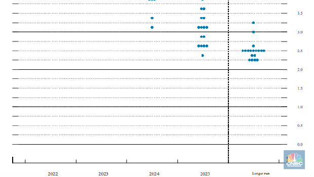 Fed dot plot Desember 2022