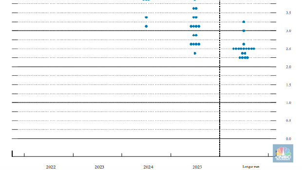 Fed dot plot Fed dot plot Desember 2022