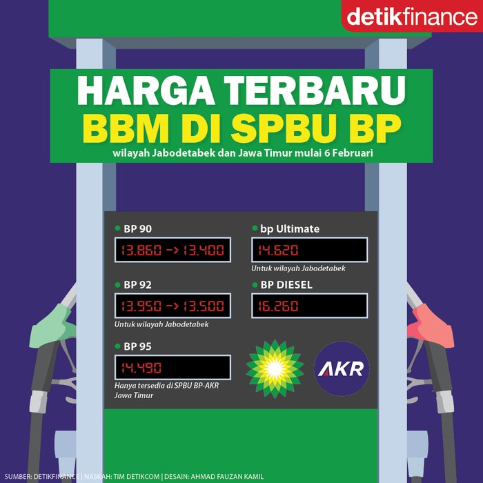 Infografis Harga BBM di SPBU BP