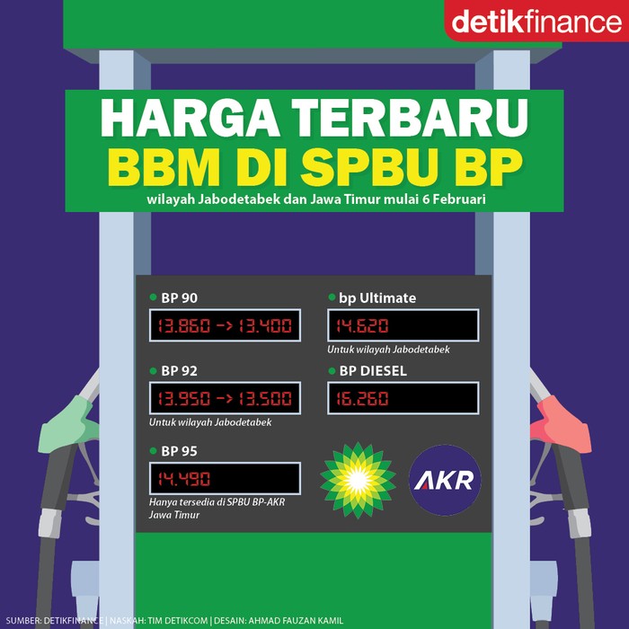 Infografis Harga BBM di SPBU BP Infografis Harga BBM di SPBU BP