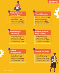 Infografis: 10 Politeknik Terbaik Di Indonesia Versi Webometrics 2023