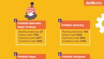 Infografis: 10 Politeknik Terbaik di Indonesia Versi Webometrics 2023