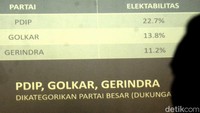 Dalam hasil survei LSI Denny JA PDIP ditempat teratas mendapat dukungan sebesar 22.7%, Golkar ditempat kedua mendapat dukungan 13.8%, dan Gerindra ditempat ketiga mendapatkan dukungan 11.2%.