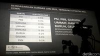 PDIP Jadi Parpol Terbesar Versi Survei LSI Denny JA