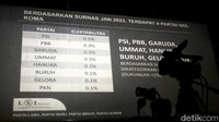 Sedangkan, ada partai yang selama ini berada di DPR mendapat suara yang rendah dalam survei ini yakni PAN dan PPP. Adapula delapan deretan partai nol koma.