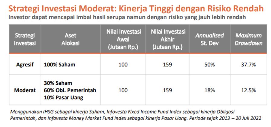 7 Prinsip Utama Investasi Biar Tidak Boncos. Ist