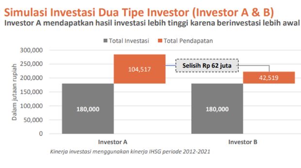 7 Prinsip Utama Investasi Biar Tidak Boncos. Ist