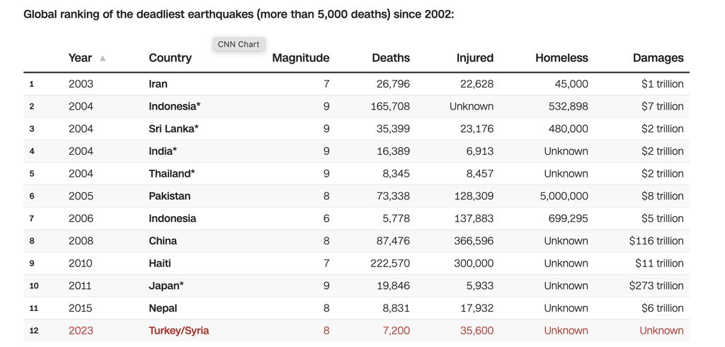 Perbandingan gempa secara global dari 2003
