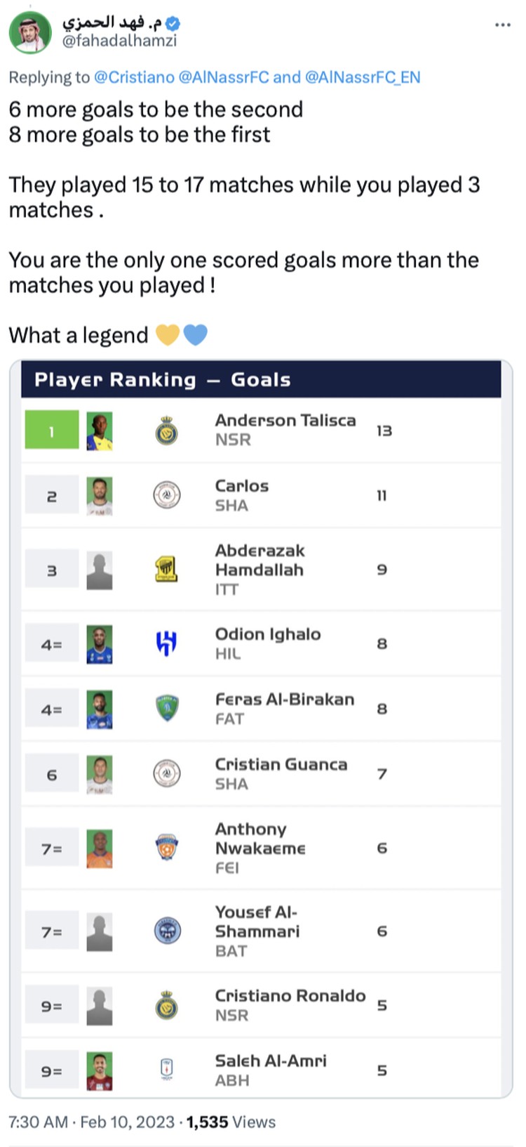 Cristiano Ronaldo memborong empat gol saat Al-Nassr melumat Al-Wehda semalam. Netizen langsung gempar karena CR7 belum habis.