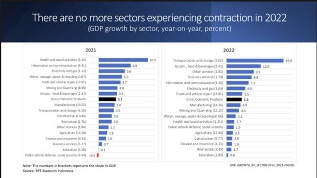 Data BPS menunjukkan kontribusi sejumlah sektor terhadap GDP