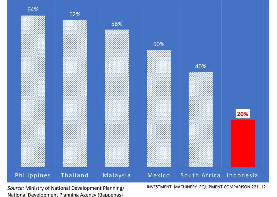Akumulasi investasi di bidang mesin dan peralatan Indonesia ternyata kalah dari Afrika Selatan, Meksiko dan Malaysia.