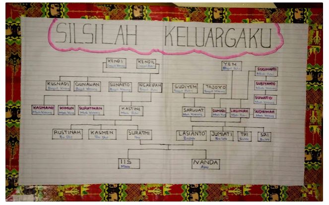 Memahami Silsilah Keluarga Urutan Cara Membuatnya Dan Contoh