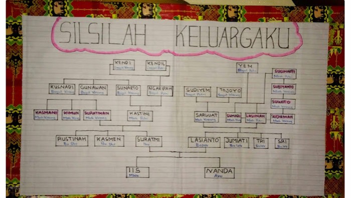 Ilustrasi silsilah keluarga.