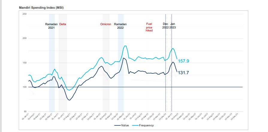 Mandiri Sepnding Index Mandiri Sepnding Index