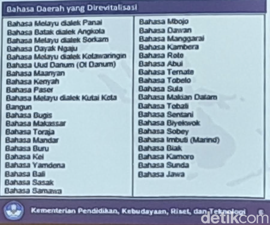 Revitalisasi Bahasa Daerah di Indonesia (Nograhany WK/detikcom)