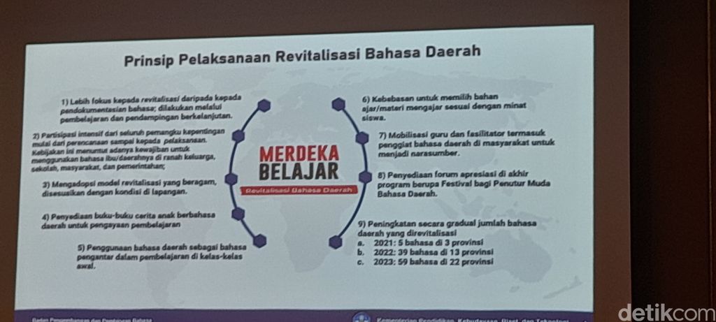Revitalisasi Bahasa Daerah di Indonesia (Nograhany WK/detikcom)