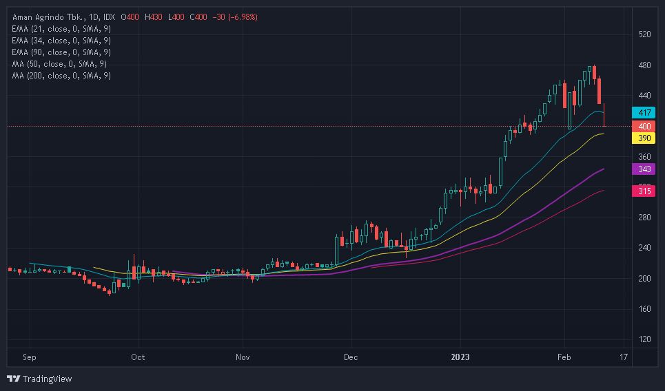 Saham GULA