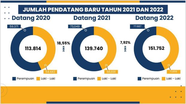 Dalam periode 2020-2022, warga datang ke Jakarta mencapai 405.306. Berikut rincian data dari Disdukcapil DKI (dok Pemprov DKI)