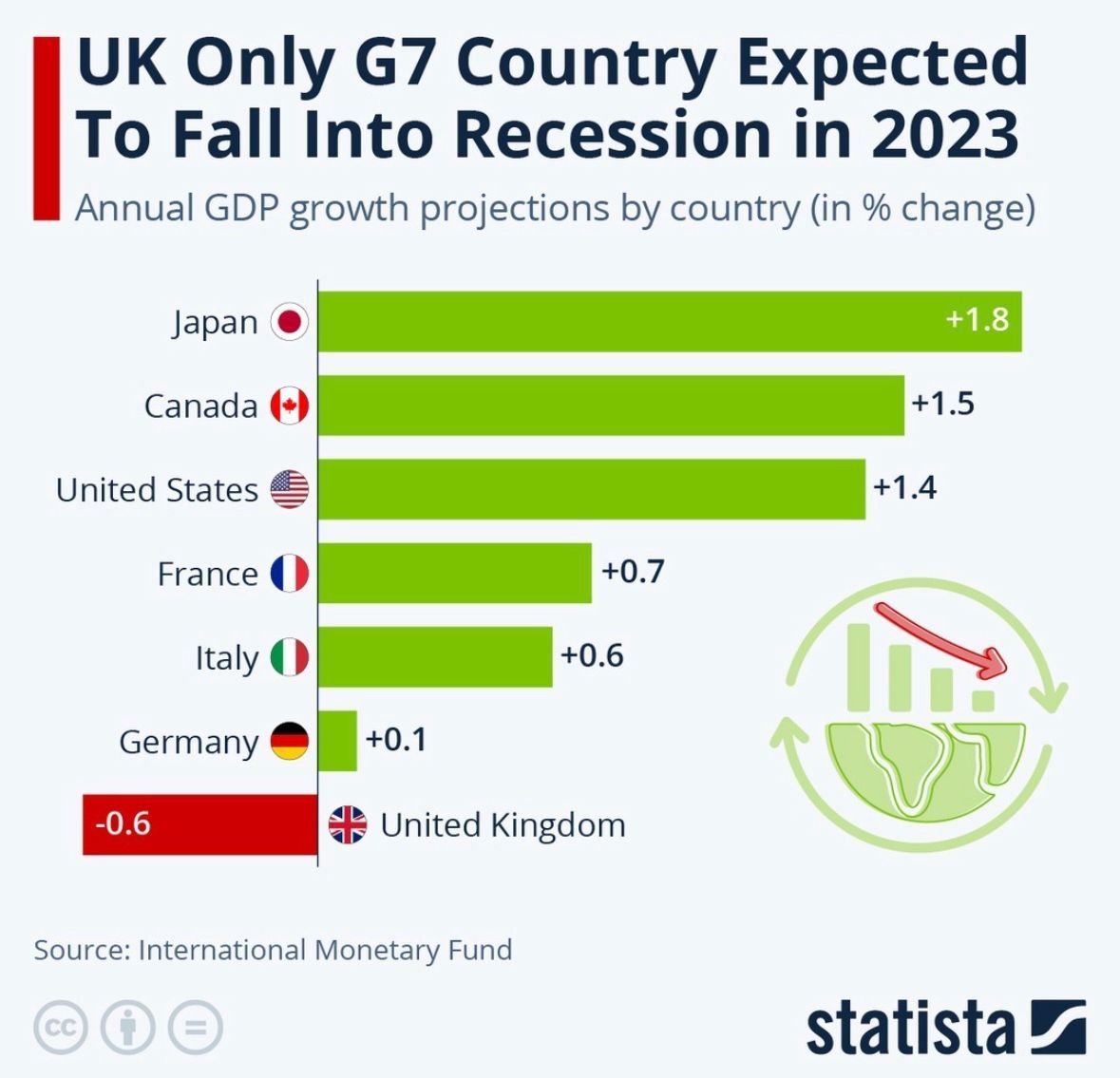 IMF memperkirakan Inggris menjadi satu-satunya negara G7 yang mengalami resesi pada 2023
