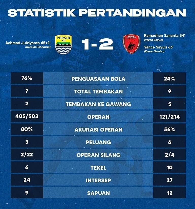 Statistik laga Persib Bandung melawan PSM Makassar di Liga 1 2022/2023.