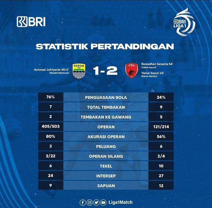Statistik pertandingan Persib Bandung Vs PSM Makassar di pekan ke-24 Liga 1 2022/2023.