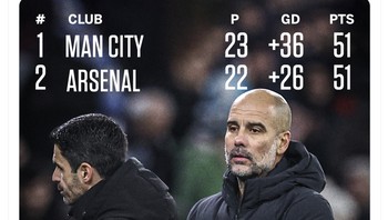 Manchester City menggeser Arsenal dari puncak Liga Inggris walau Arsenal masih punya satu pertandingan lebih banyak dan bisa menyodok lagi. Foto: Twitter