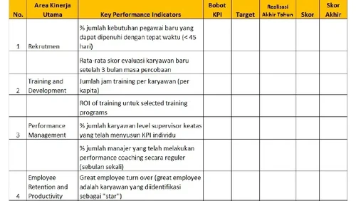 Ilustrasi tabel KPI.