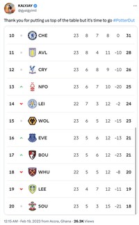 Chelsea tak mampu meraih kemenangan meski berhadapan dengan tim juru kunci Liga Inggris. Netizen langsung bikin meme London Biru keok lagi.