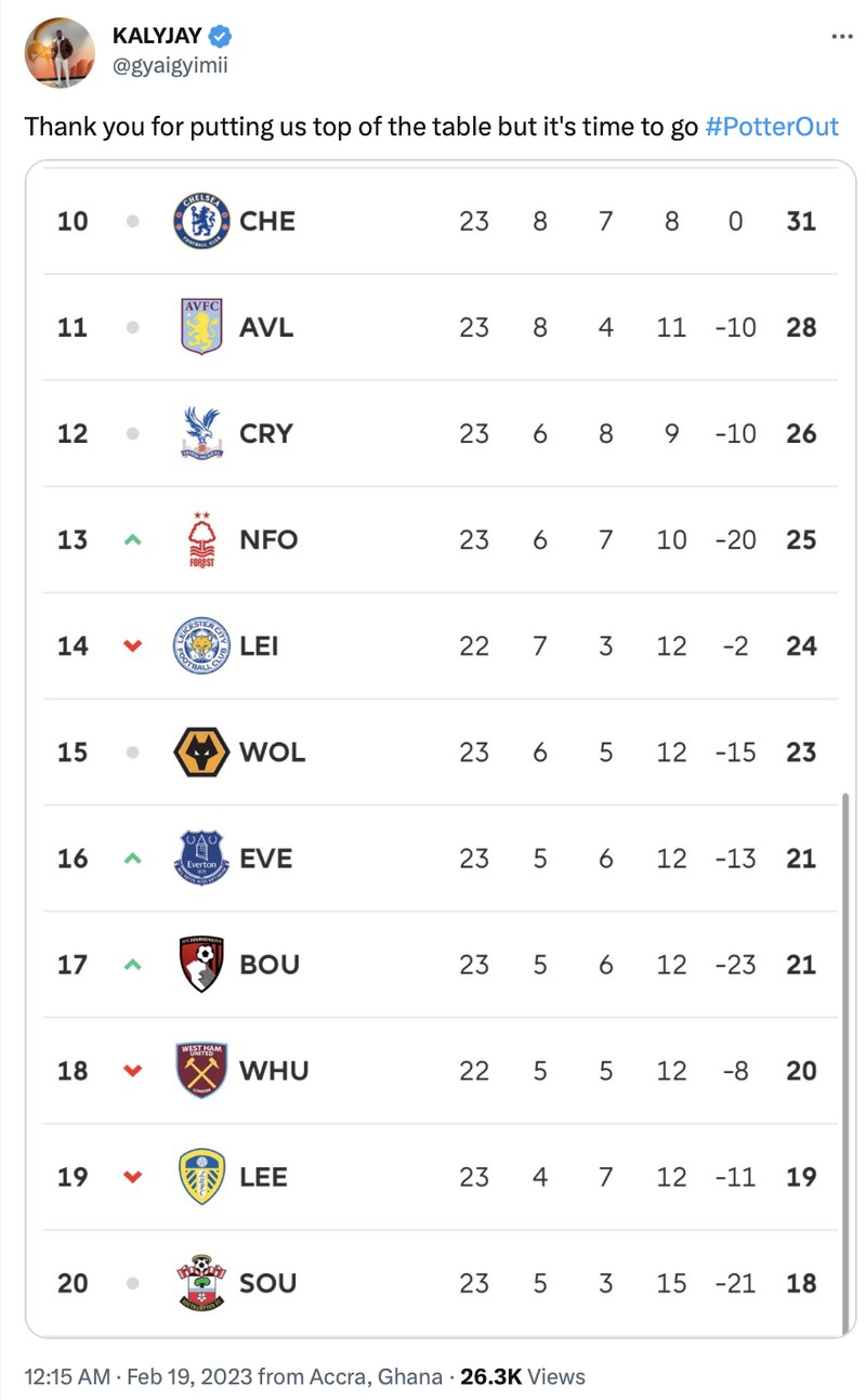 Chelsea tak mampu meraih kemenangan meski berhadapan dengan tim juru kunci Liga Inggris. Netizen langsung bikin meme London Biru keok lagi.