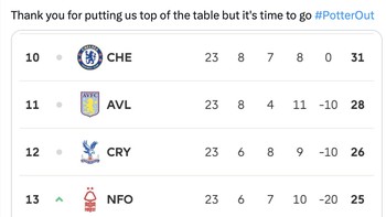Terbaru, Chelsea menelan kekalahan lagi di tangan Southampton yang notabene adalah tim juru kunci saat ini. Foto: Twitter