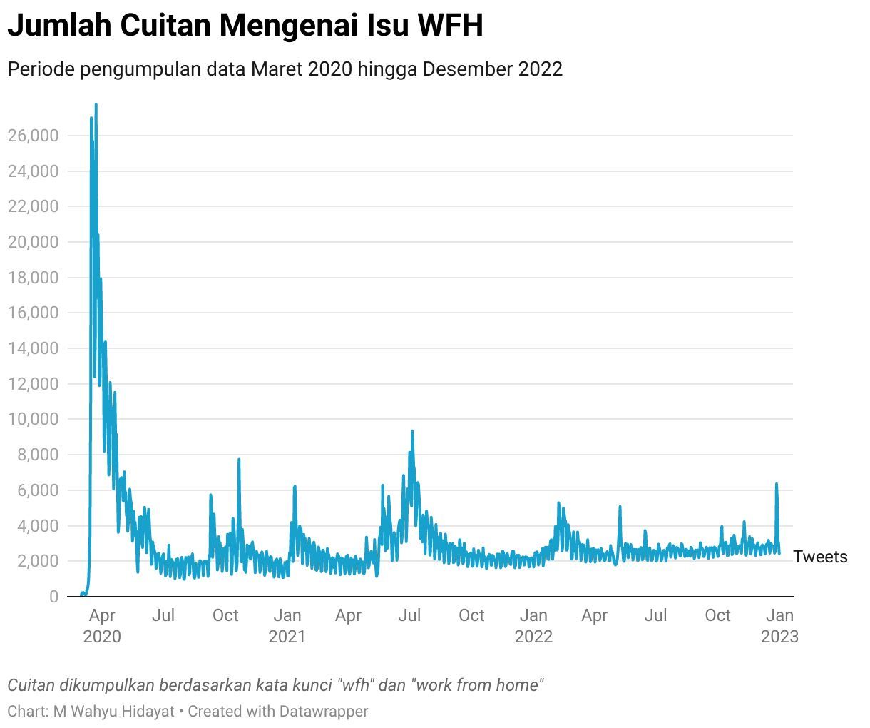 Valiance, startup yang bergerak di bidang machine learning, mengungkap analisis seputar bekerja dari rumah atau Work From Home (WFH) di Indonesia.