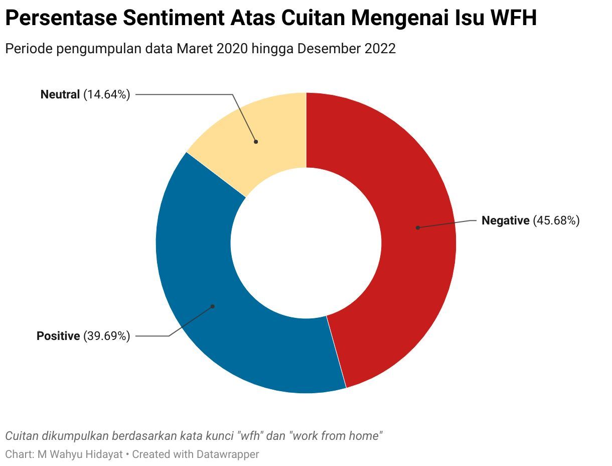 Valiance, startup yang bergerak di bidang machine learning, mengungkap analisis seputar bekerja dari rumah atau Work From Home (WFH) di Indonesia.