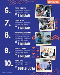 Infografis: 10 Jurusan Kuliah Yang Lulusannya Dapat Gaji Tertinggi