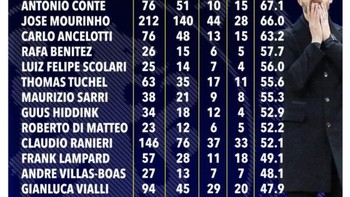 Sejak diasuh Potter, Chelsea makin terpuruk. Persentase kemenangan jauh di bawah rata-rata pelatih terdahulu. Foto: Twitter